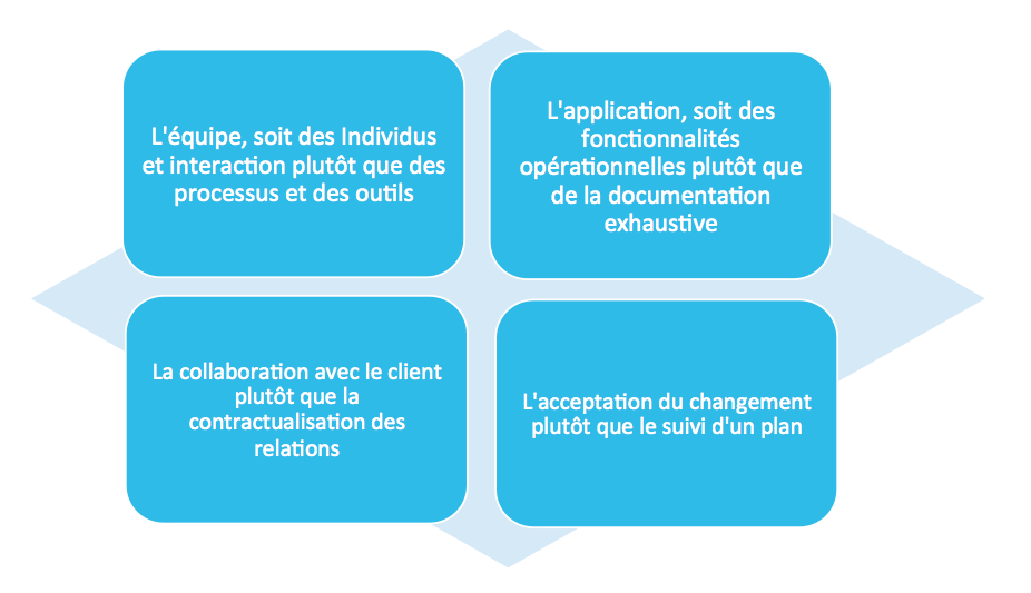 Les Valeurs de la méthode AGILE